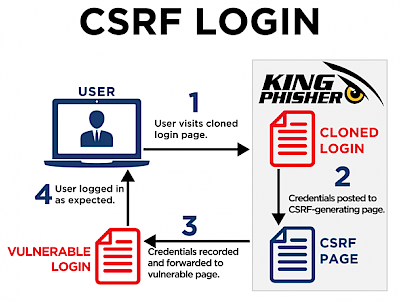 ProcessWire如何防御CSRF攻击？