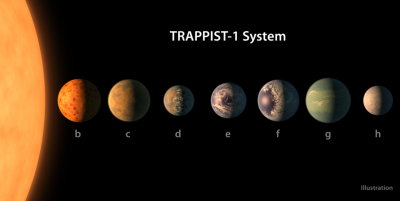 NASA发布系外行星系统Trappist-1或有水宜居？