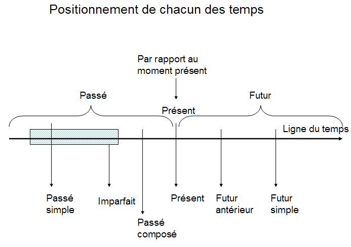 Temps francais. Схема времен во французском языке. Времена французского языка на линии. Временная линия во французском языке. Plan du present во французском.
