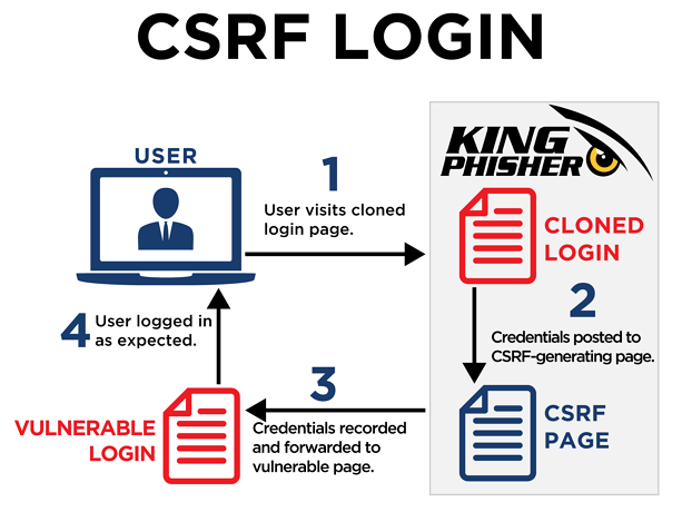 ProcessWire如何防御CSRF攻击？